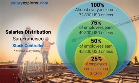 stock controller salary.